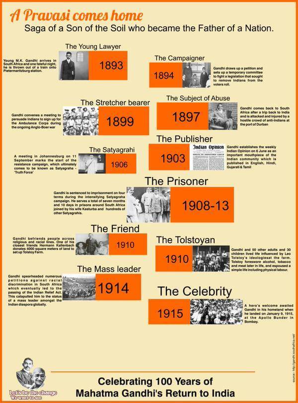 Gandhi timeline